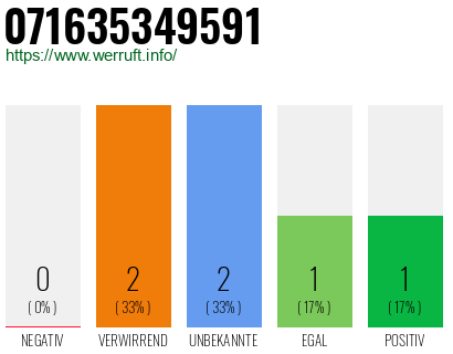 Rufnummer 071635349591 Telefonnummer 071635349591