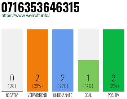 Rufnummer 0716353646315 Telefonnummer 0716353646315