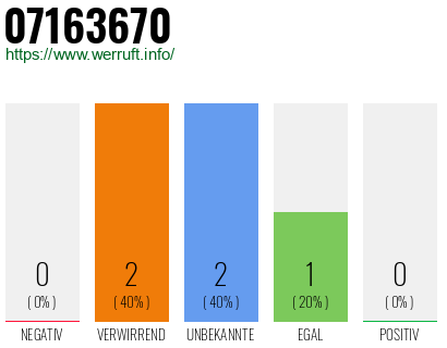 Rufnummer 07163670 Telefonnummer 07163670
