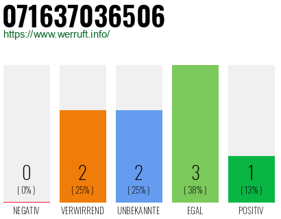 Rufnummer 071637036506 Telefonnummer 071637036506