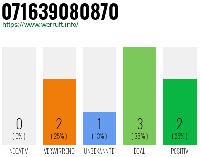 Rufnummer 071639080870 Telefonnummer 071639080870