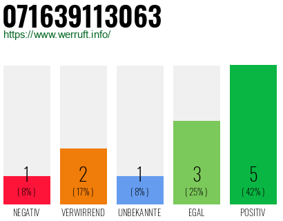 Rufnummer 071639113063 Telefonnummer 071639113063