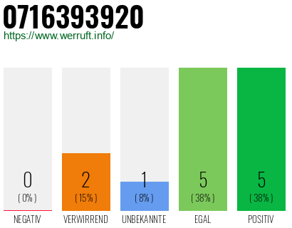 Rufnummer 0716393920 Telefonnummer 0716393920