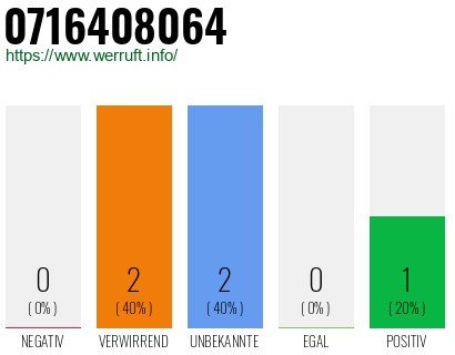 Rufnummer 0716408064 Telefonnummer 0716408064