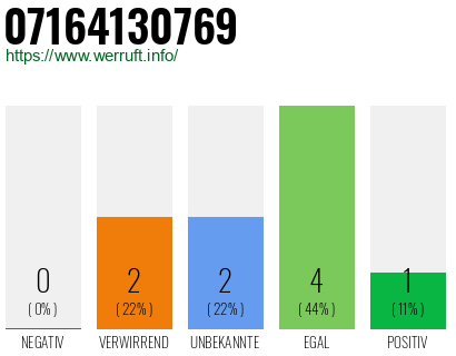 Rufnummer 07164130769 Telefonnummer 07164130769