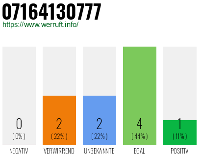 Rufnummer 07164130777 Telefonnummer 07164130777