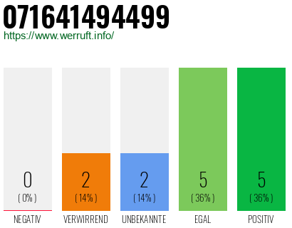 Rufnummer 071641494499 Telefonnummer 071641494499