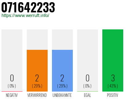 Rufnummer 071642233 Telefonnummer 071642233