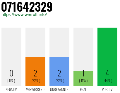 Rufnummer 071642329 Telefonnummer 071642329