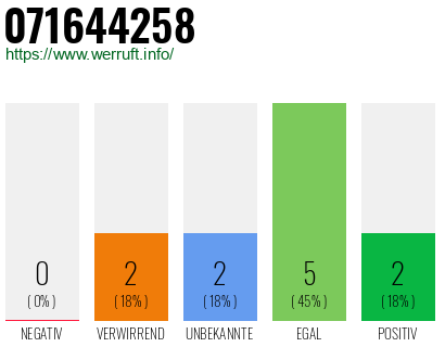 Rufnummer 071644258 Telefonnummer 071644258