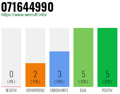 Rufnummer 071644990 Telefonnummer 071644990