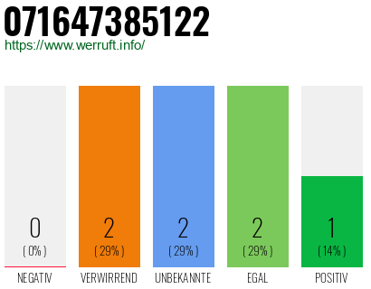 Rufnummer 071647385122 Telefonnummer 071647385122