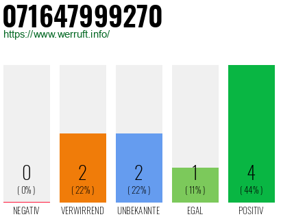 Rufnummer 071647999270 Telefonnummer 071647999270