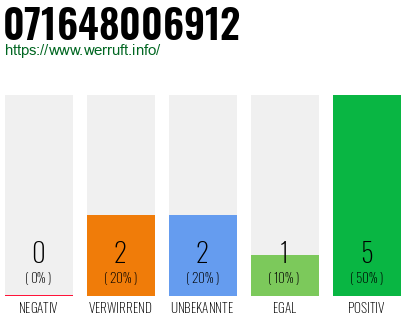 Rufnummer 071648006912 Telefonnummer 071648006912