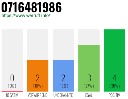 Rufnummer 0716481986 Telefonnummer 0716481986