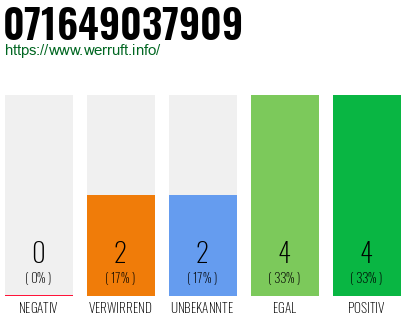 Rufnummer 071649037909 Telefonnummer 071649037909