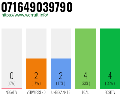Rufnummer 071649039790 Telefonnummer 071649039790