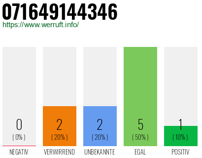 Rufnummer 071649144346 Telefonnummer 071649144346
