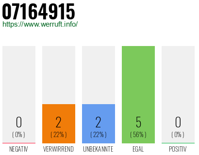 Rufnummer 07164915 Telefonnummer 07164915