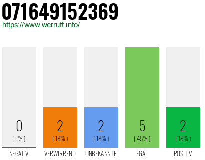 Rufnummer 071649152369 Telefonnummer 071649152369