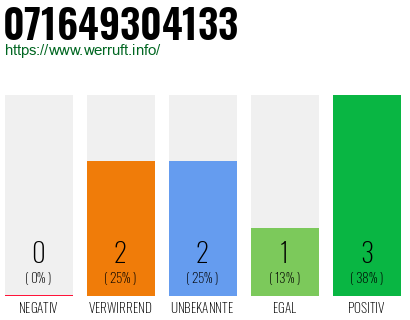 Rufnummer 071649304133 Telefonnummer 071649304133