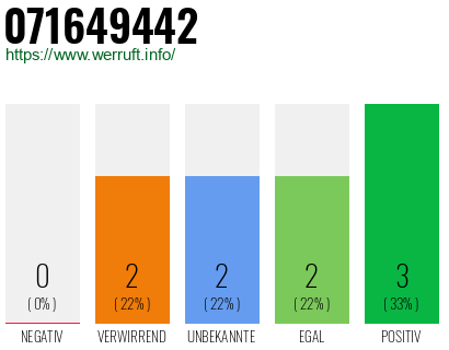 Rufnummer 071649442 Telefonnummer 071649442