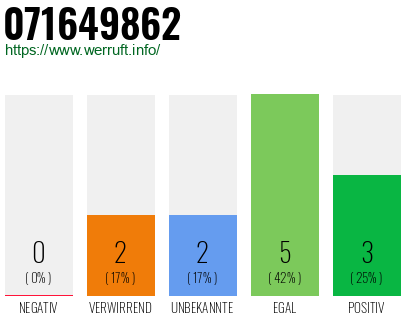 Rufnummer 071649862 Telefonnummer 071649862