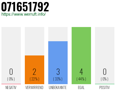 Rufnummer 071651792 Telefonnummer 071651792