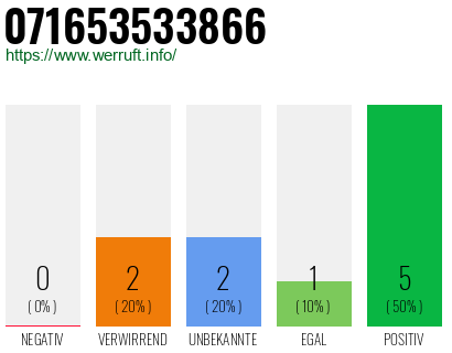 Rufnummer 071653533866 Telefonnummer 071653533866