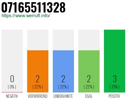 Rufnummer 07165511328 Telefonnummer 07165511328