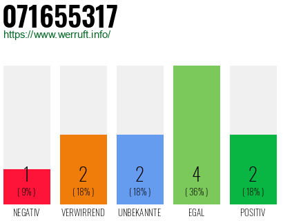 Rufnummer 071655317 Telefonnummer 071655317