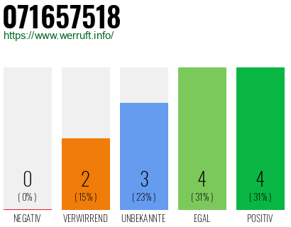 Rufnummer 071657518 Telefonnummer 071657518