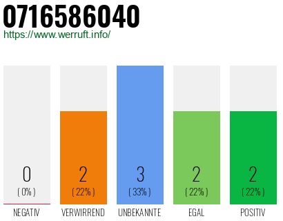 Rufnummer 0716586040 Telefonnummer 0716586040