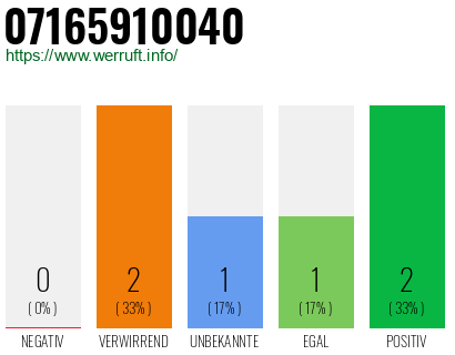 Rufnummer 07165910040 Telefonnummer 07165910040