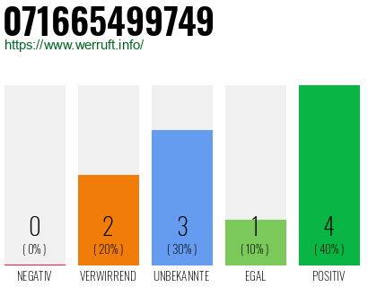 Rufnummer 071665499749 Telefonnummer 071665499749