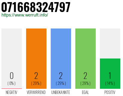 Rufnummer 071668324797 Telefonnummer 071668324797