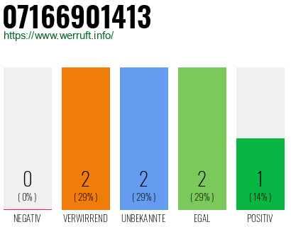 Rufnummer 07166901413 Telefonnummer 07166901413