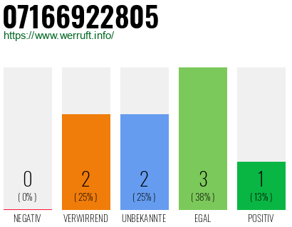 Rufnummer 07166922805 Telefonnummer 07166922805