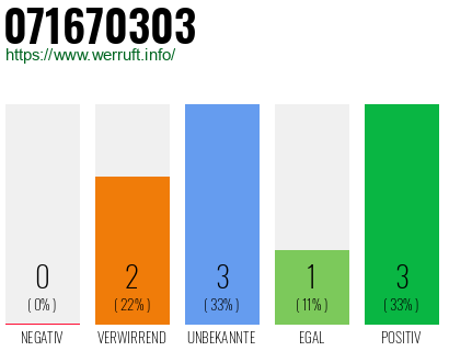 Rufnummer 071670303 Telefonnummer 071670303
