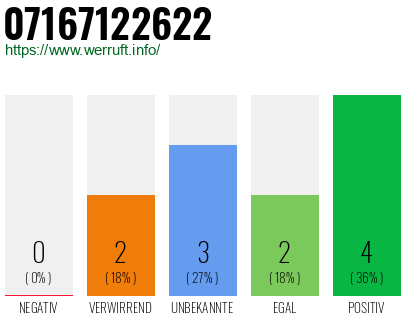 Rufnummer 07167122622 Telefonnummer 07167122622
