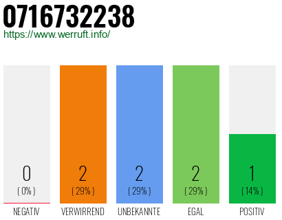 Rufnummer 0716732238 Telefonnummer 0716732238