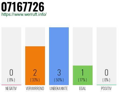 Rufnummer 07167726 Telefonnummer 07167726