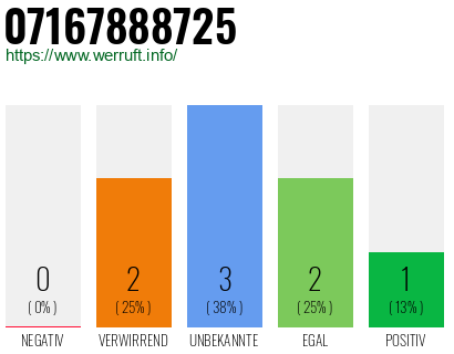 Rufnummer 07167888725 Telefonnummer 07167888725