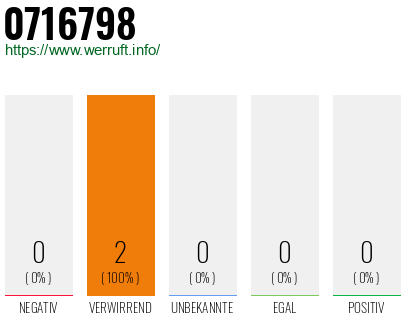 Rufnummer 0716798 Telefonnummer 0716798