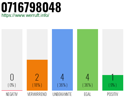 Rufnummer 0716798048 Telefonnummer 0716798048