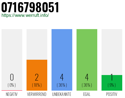 Rufnummer 0716798051 Telefonnummer 0716798051