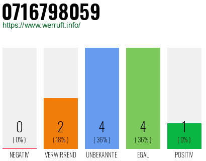Rufnummer 0716798059 Telefonnummer 0716798059