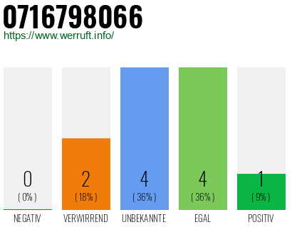 Rufnummer 0716798066 Telefonnummer 0716798066