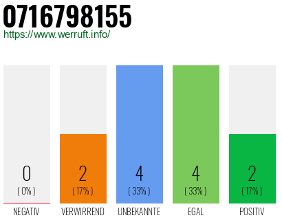 Rufnummer 0716798155 Telefonnummer 0716798155