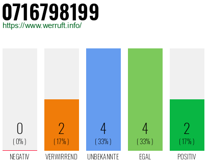 Rufnummer 0716798199 Telefonnummer 0716798199